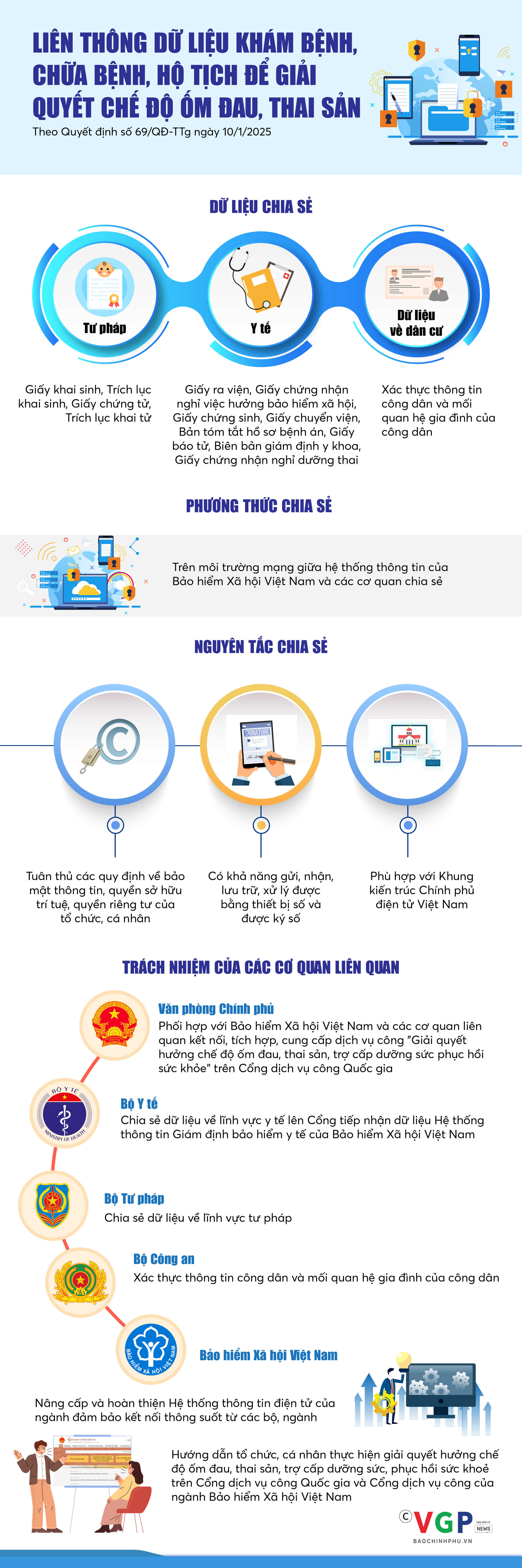 Infographics: Liên thông dữ liệu khám chữa bệnh, dân cư, hộ tịch - Ảnh 1.