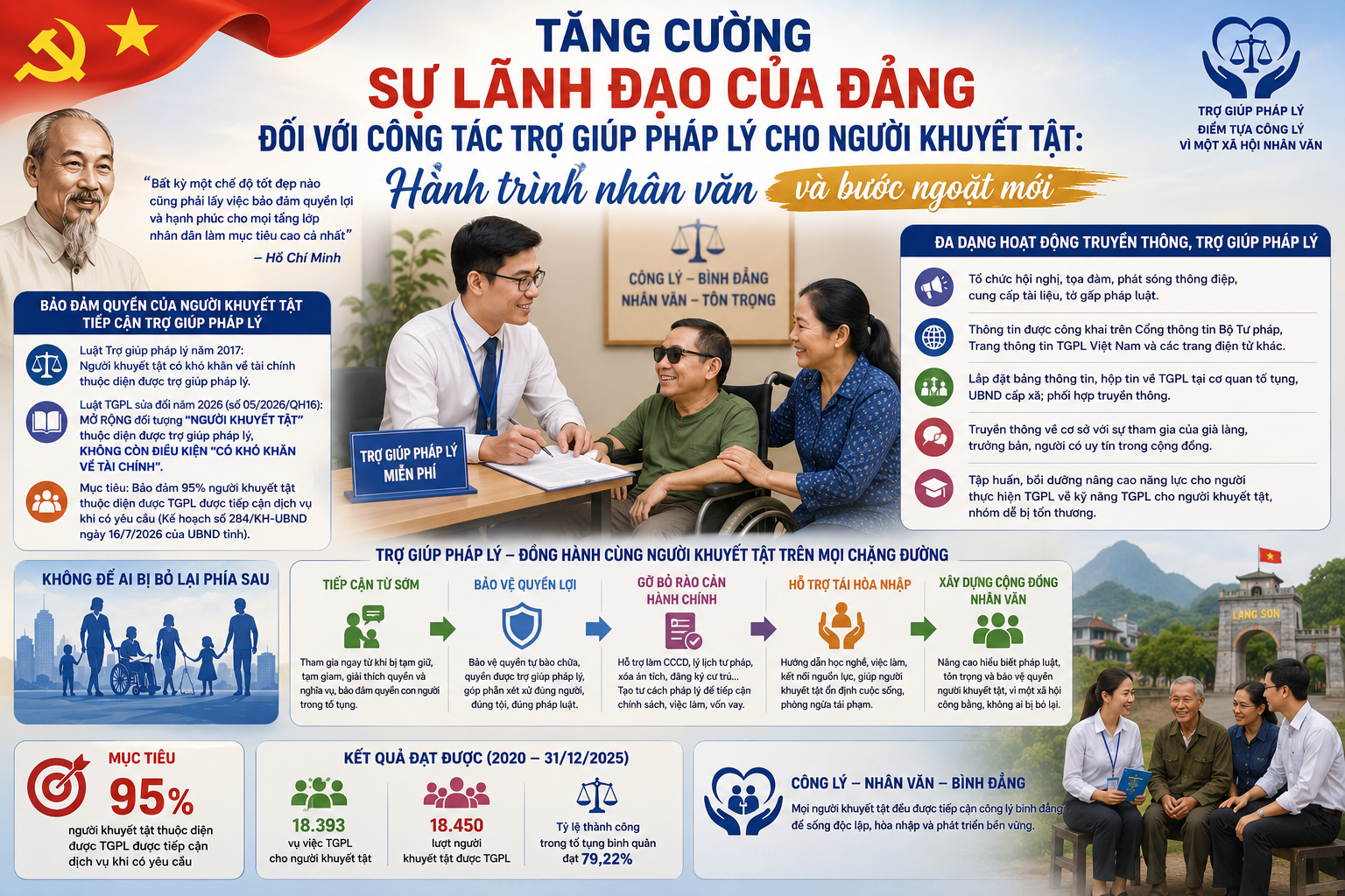 Ảnh đại diện Tăng cường sự lãnh đạo của Đảng đối với công tác trợ giúp pháp lý cho người khuyết tật: Hành trình nhân văn và bước ngoặt mới
