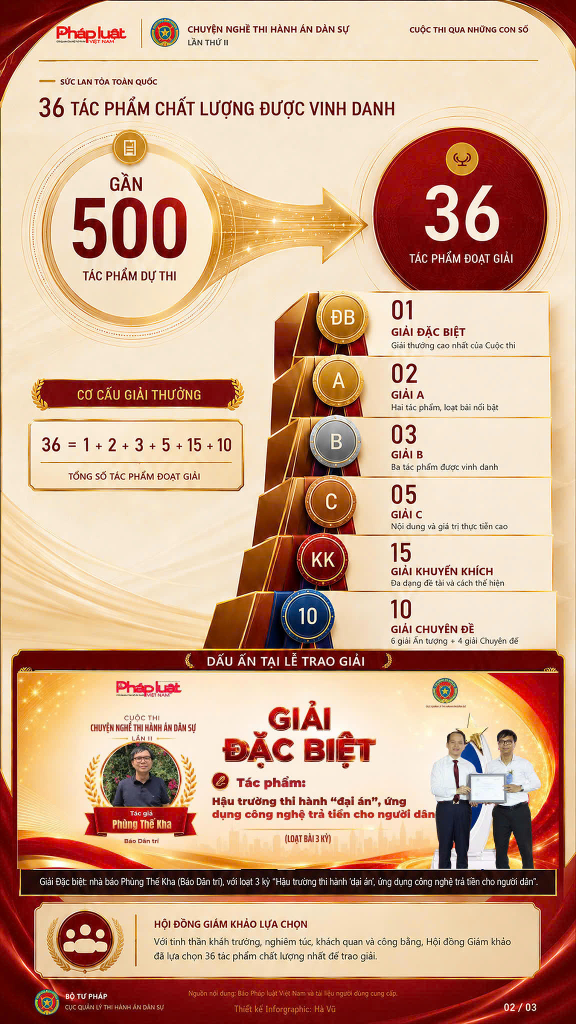 [Infographic] Lễ tổng kết v&agrave; trao giải Cuộc thi "Chuyện nghề Thi h&agrave;nh &aacute;n d&acirc;n sự lần thứ II"